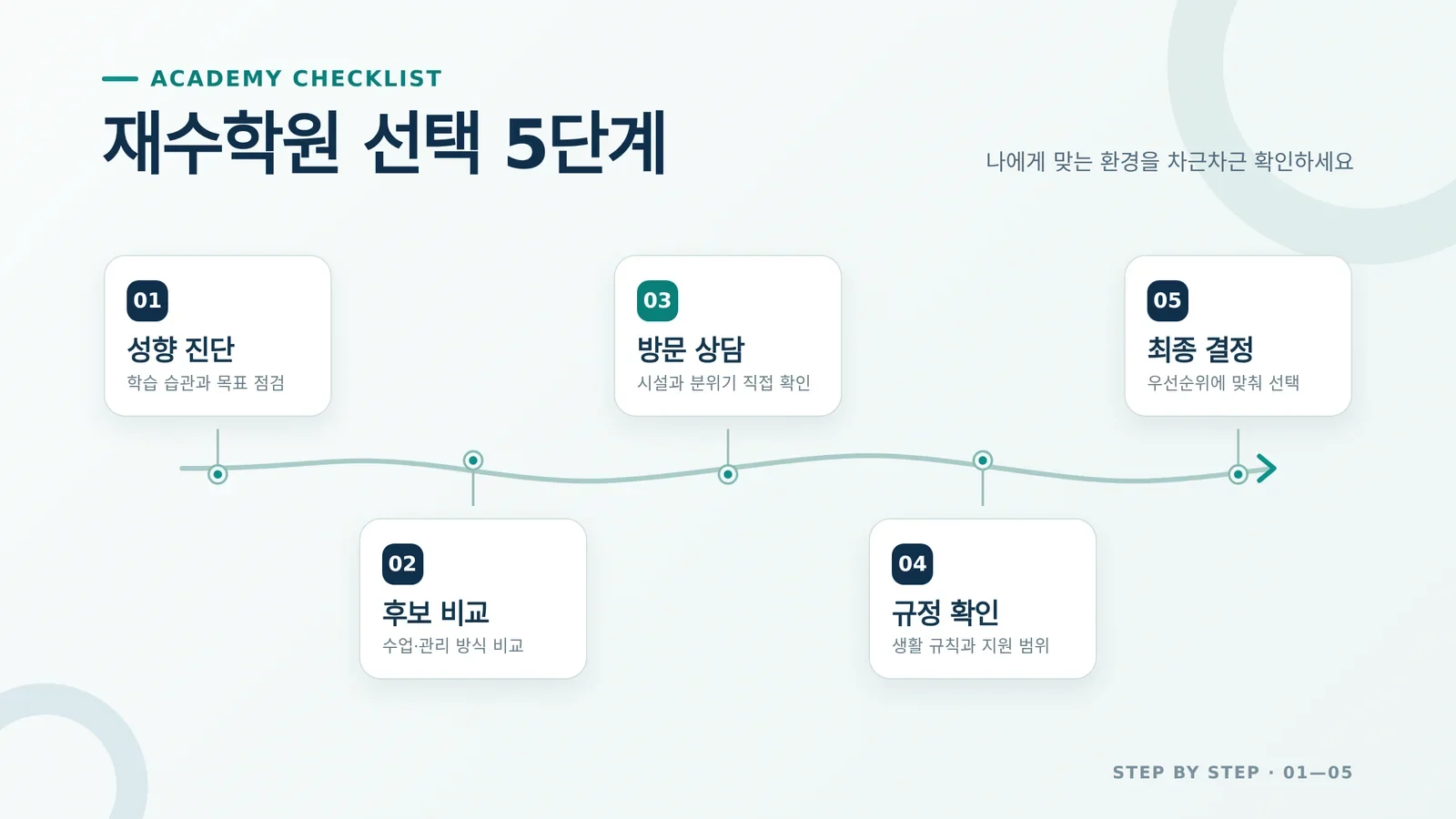 독학재수학원 선택 환경을 살펴보는 모습